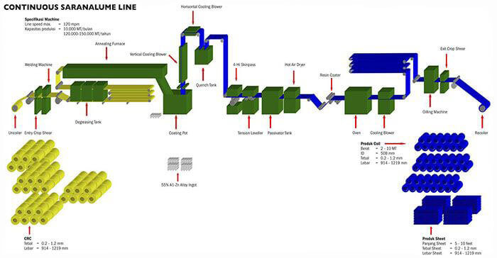Saranalume Processing Point by PT. Saranacentral Bajatama, Tbk. covers steel strip cleaning, non-oxidized furnace, Al-Zn coating, and surface finish treatment.